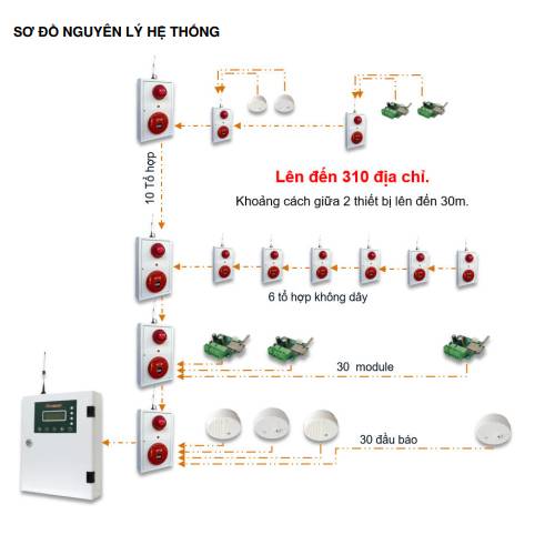 Sơ đồ nguyên lý hệ thống báo cháy không dây FireSmart