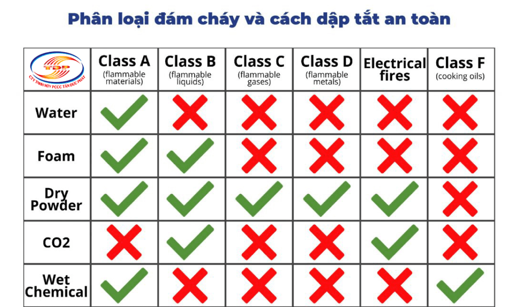 Phân loại đám cháy và cách dập tắt an toàn