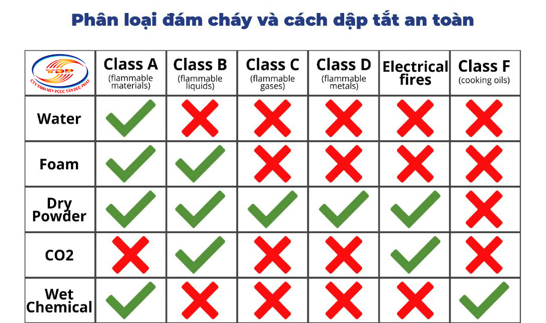 Phân loại đám cháy và cách dập tắt an toàn