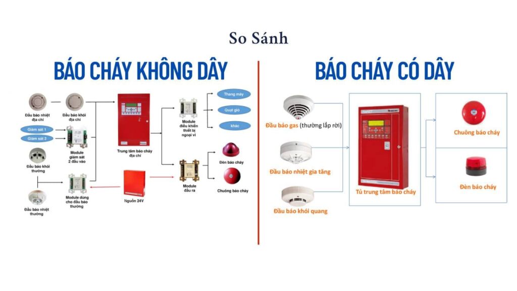 So Sánh Hệ Thống Báo Cháy Không Dây Và Có Dây