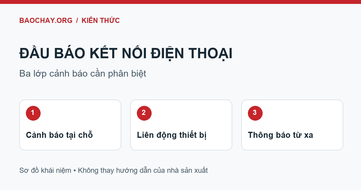 Ba lớp cảnh báo khi chọn đầu báo: cảnh báo tại chỗ, liên động thiết bị và thông báo từ xa.