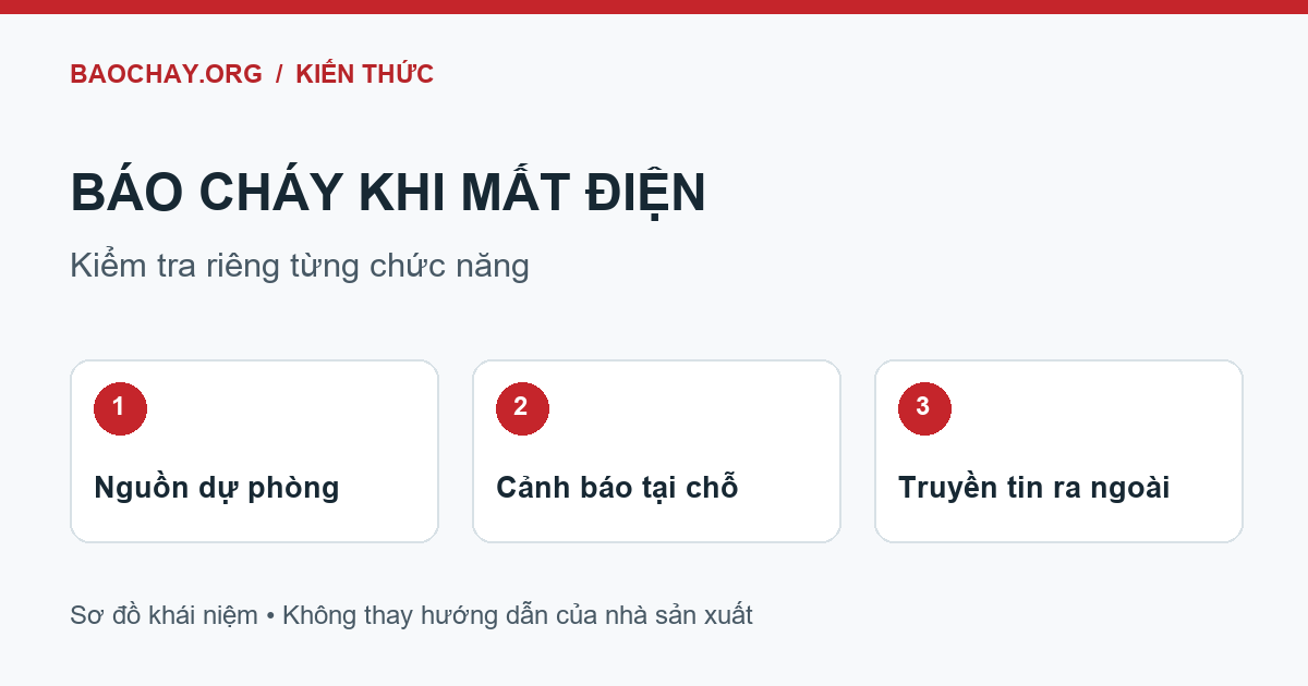 Ba phần cần kiểm tra khi mất điện: nguồn dự phòng, cảnh báo tại chỗ và truyền tin ra ngoài.